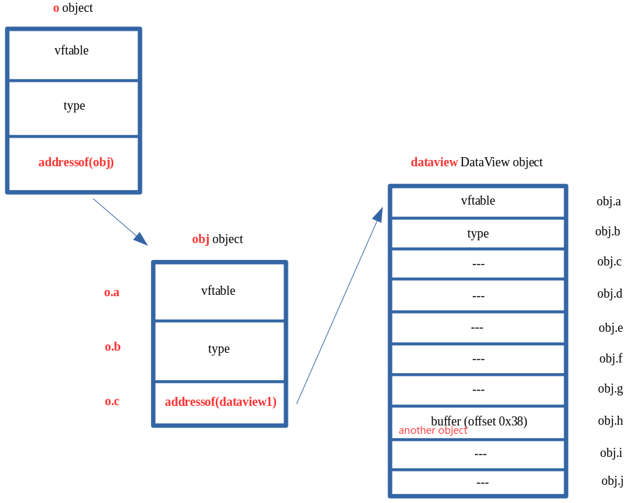 DataView 原语构造图 2