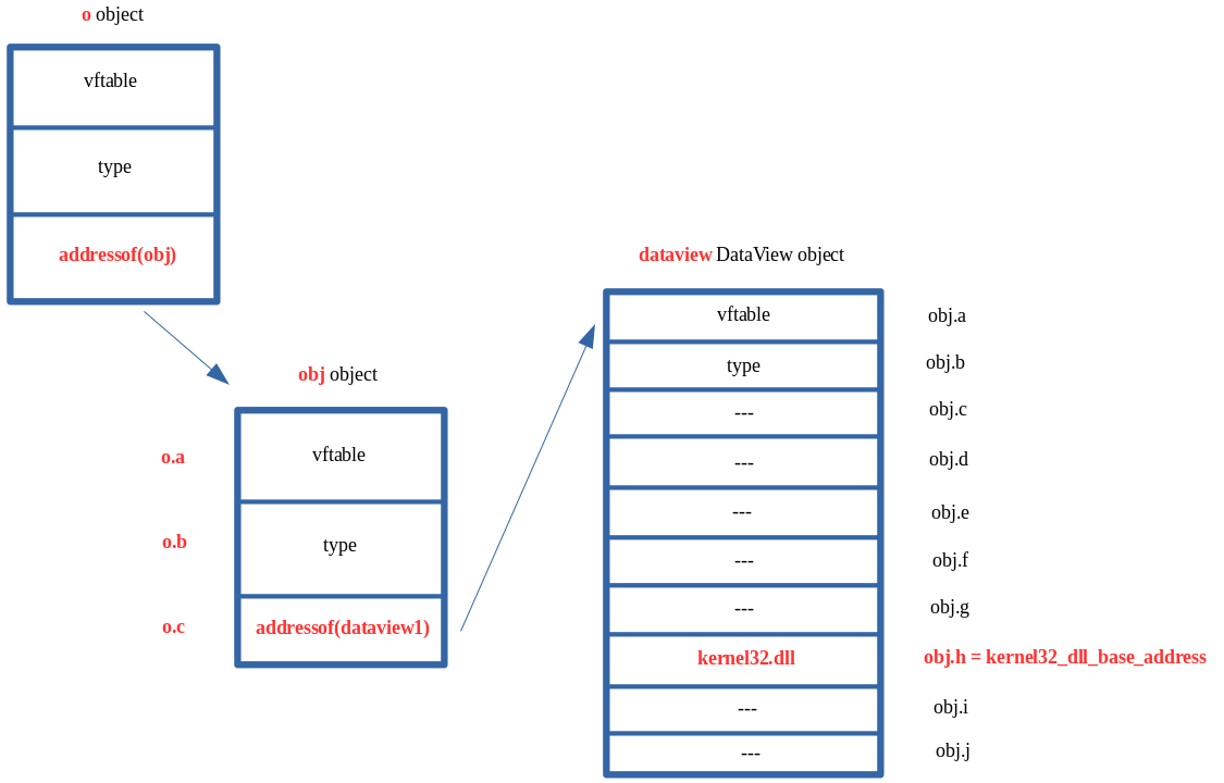 DataView 原语构造图 3