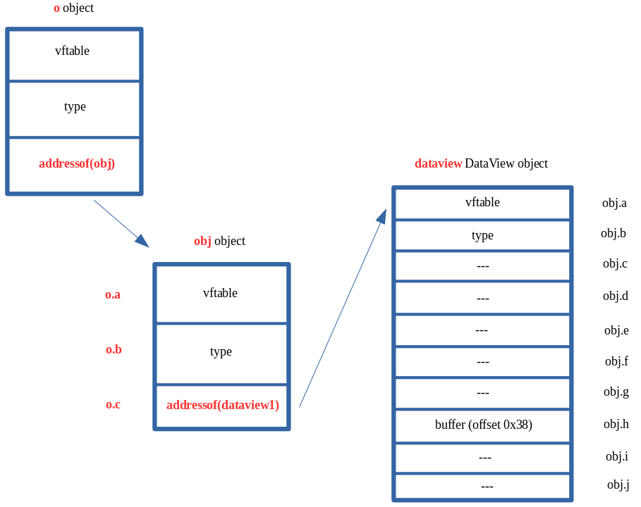 DataView 原语构造图 1
