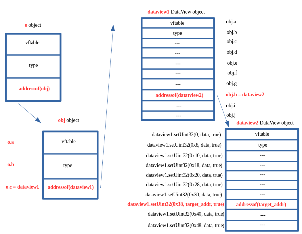 DataView 原语构造图 4