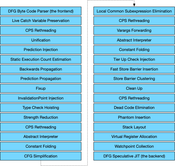 DFG / FTL Pipeline 概览