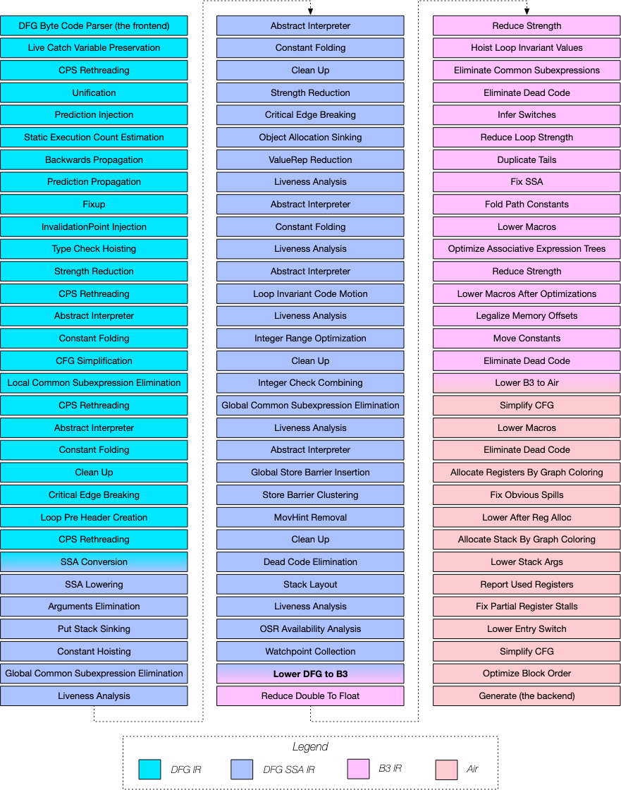 DFG / FTL Pipeline 细化