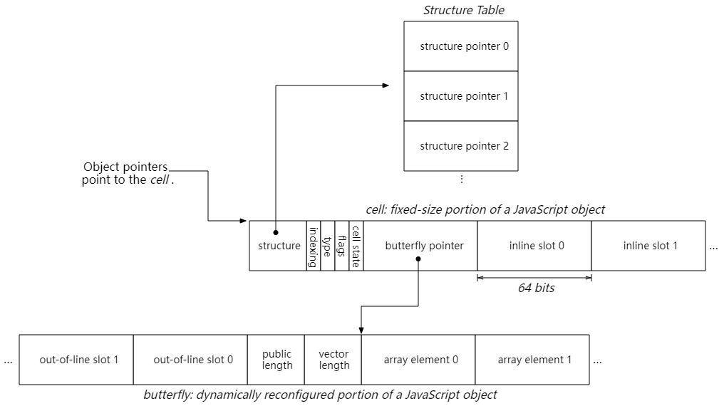 JavaScriptCore 对象模型