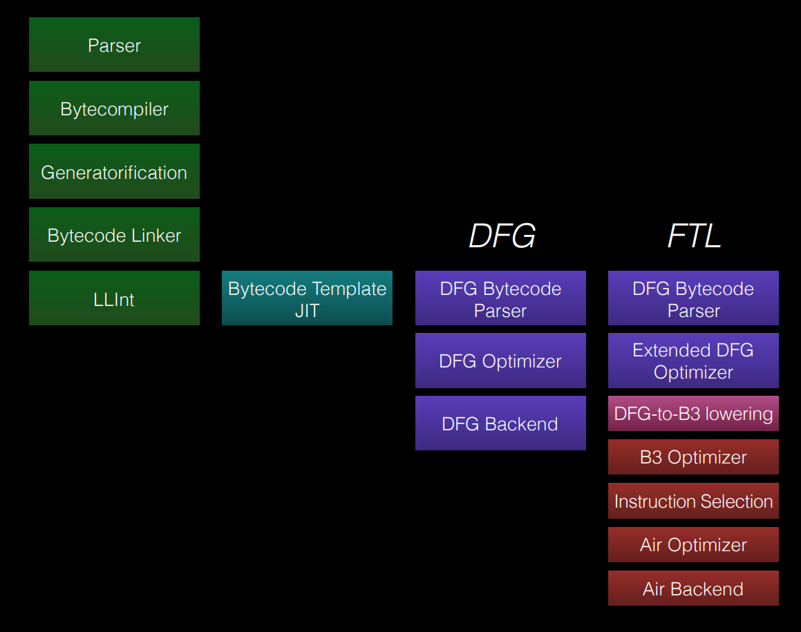 JavaScriptCore 引擎架构