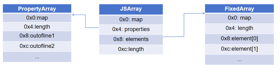 V8 object array layout