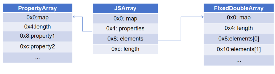 V8 double array layout