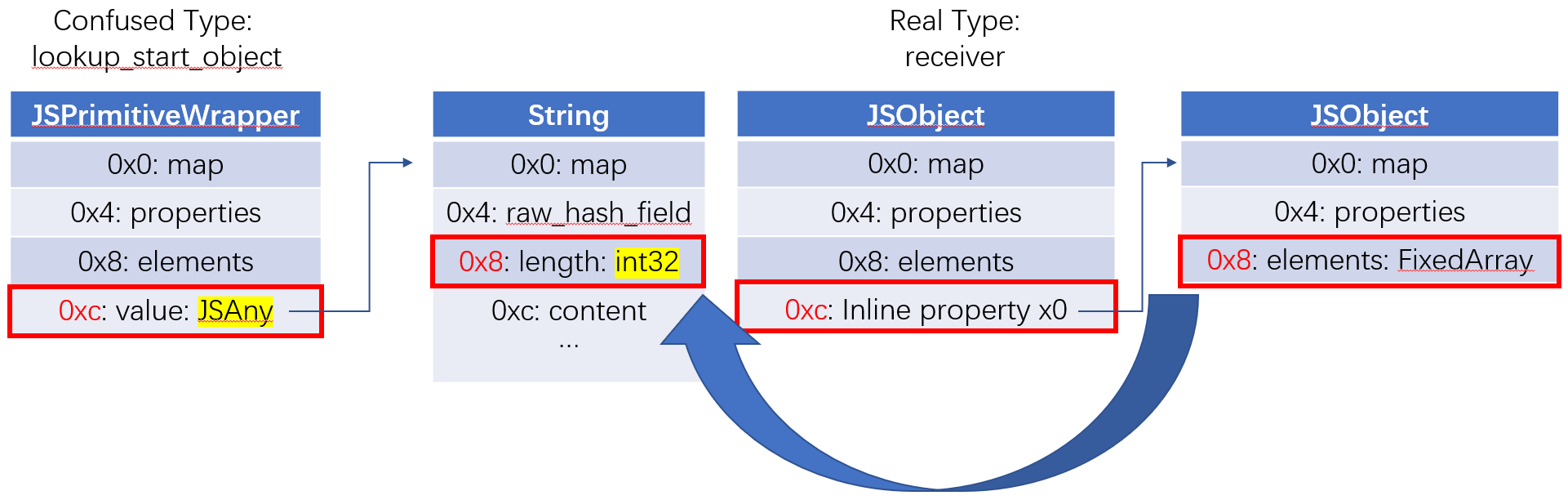 addrof_elements 的布局重叠