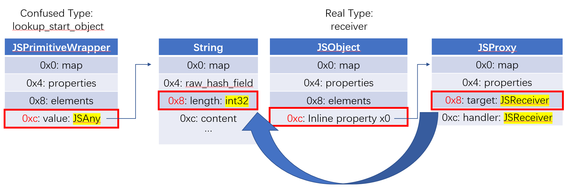 addrof 的布局重叠