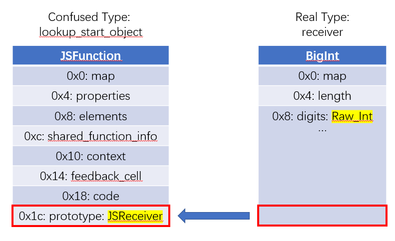 fakeobj 的布局对齐