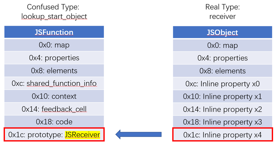PoC 中的错位偏移